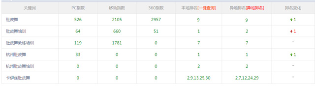 高指数网站seo排名